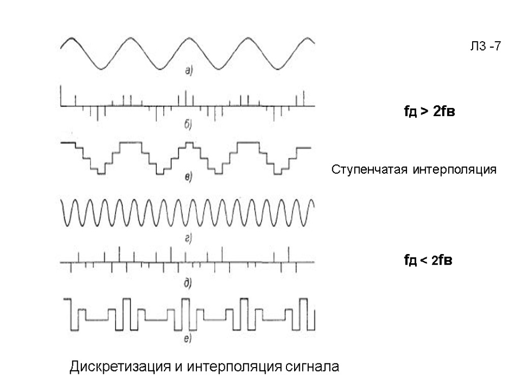 fД > 2fв fД < 2fв Л3 -7 Дискретизация и интерполяция сигнала Ступенчатая интерполяция